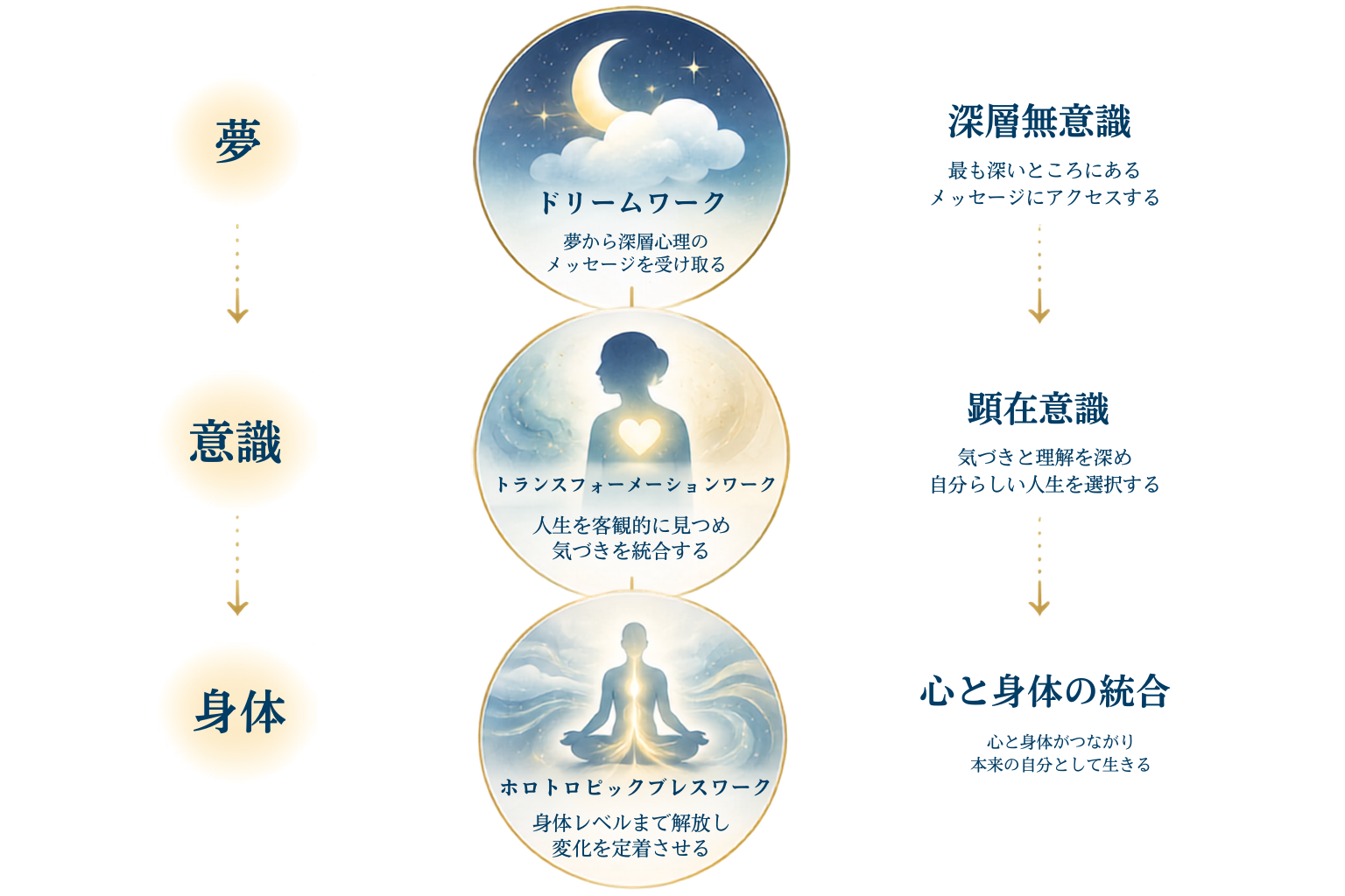 夢から本来の自分へ進む、大高式ドリームワークの流れ